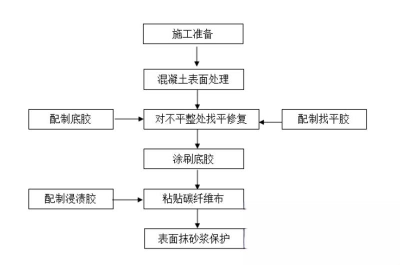 凭祥碳纤维加固的优势以及使用方法